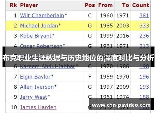 布克职业生涯数据与历史地位的深度对比与分析
