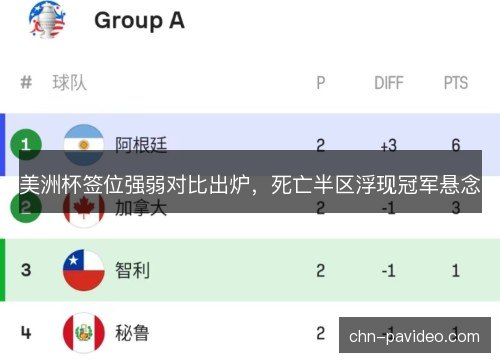 美洲杯签位强弱对比出炉，死亡半区浮现冠军悬念